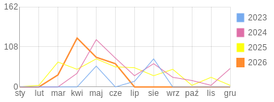 Wykres roczny blog rowerowy adas172002.bikestats.pl